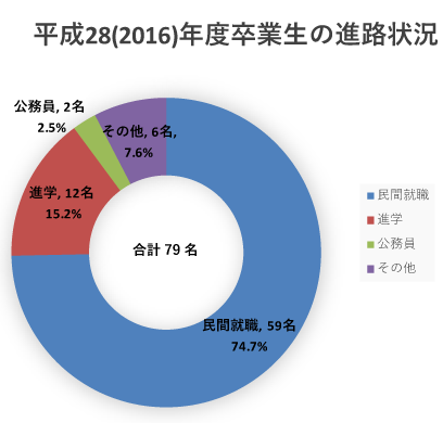 平成28年度卒業生の進路状況