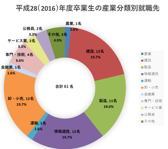 平成28(2016)年度卒業生の産業分類別就職先