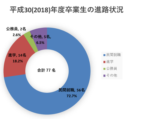 平成30年度卒業生の進路状況