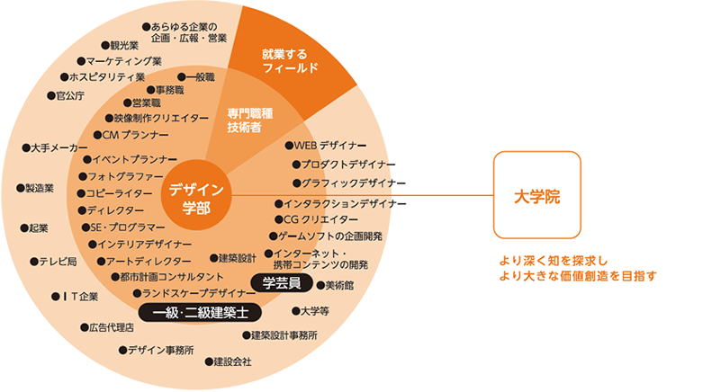 デザイン学部の就職先一覧の図