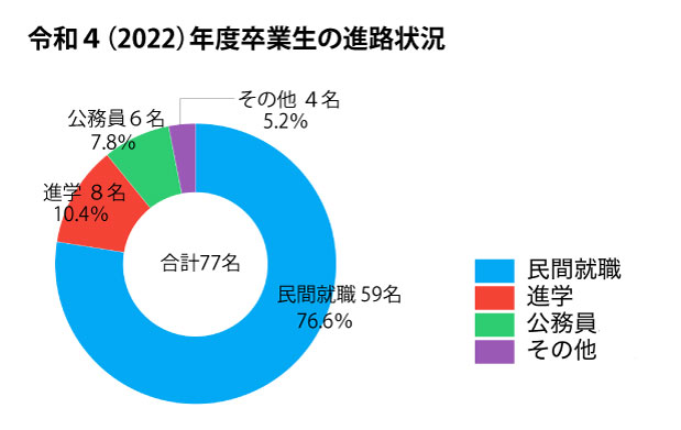 デザイン学部の卒業生の進路状況の図