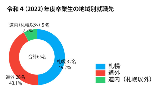 令和4(2022)年度卒業生の地域別就職先