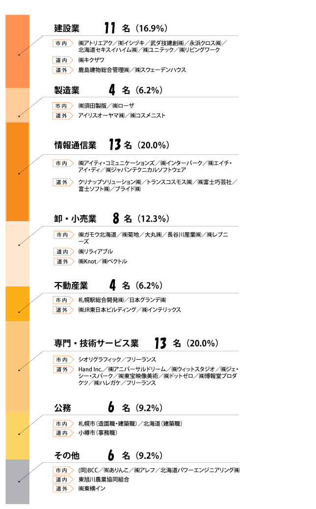 令和4(2022)年度卒業生の産業分類別就職先