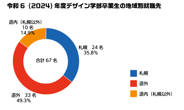 令和66(2024)年度卒業生の地域別就職先