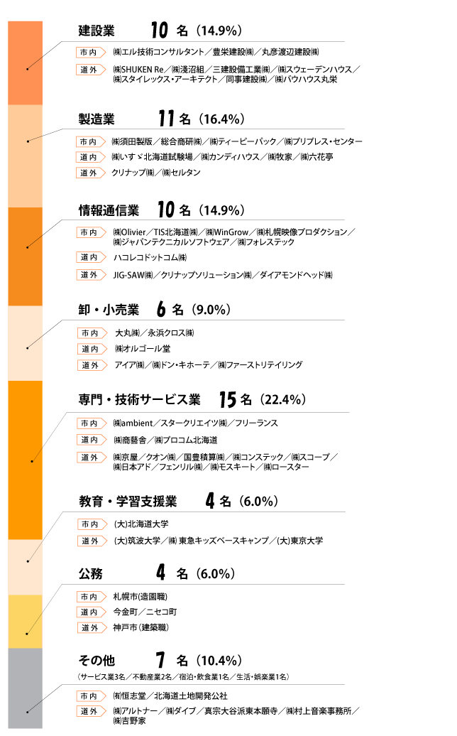 令和6(2024)年度卒業生の産業分類別就職先