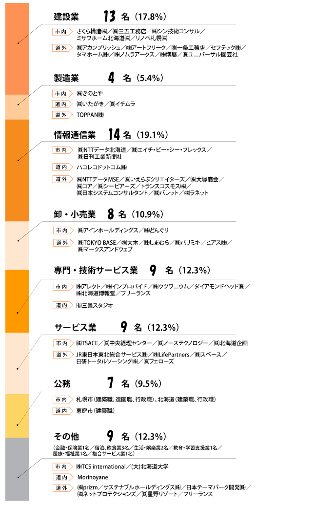 令和7（2025）年度卒業生の産業分類別就職先