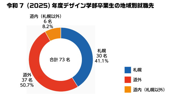 令和66（2024）年度卒業生の地域別就職先