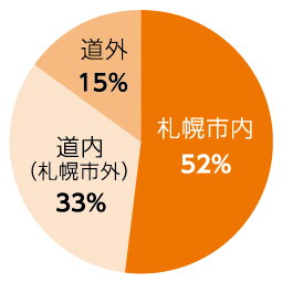 札幌市内52% 道内（札幌市外）33% 道外15%