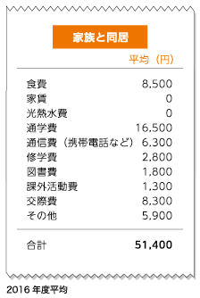 家族と同居で約51400円