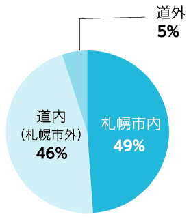 札幌市内49% 道内（札幌市外）46% 道外5%
