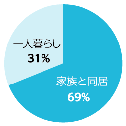 家族との同居69% 一人暮らし31%