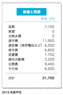 家族との同居で約51700円