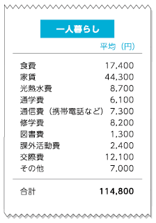 一人暮らしで約114800円