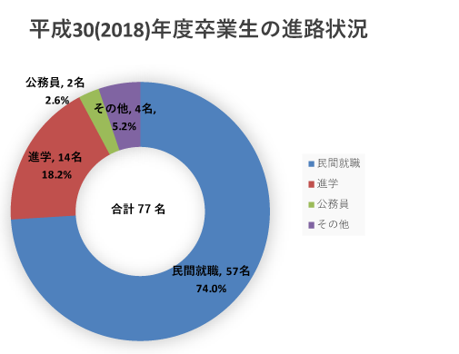 平成30年度卒業生の進路状況