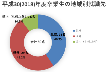 平成30(2018)年度卒業生の地域別就職先