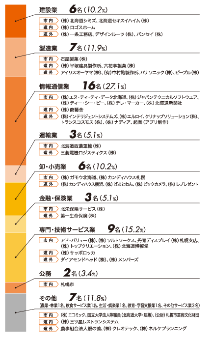 平成30(2018)年度卒業生の産業分類別就職先