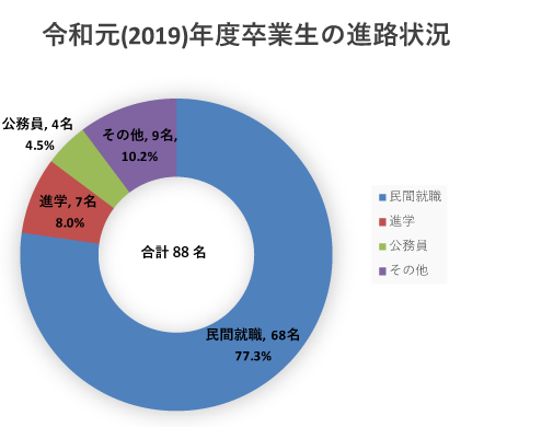 令和元(2019)年度卒業生の進路状況
