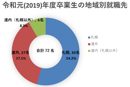 令和元(2019)年度卒業生の地域別就職先