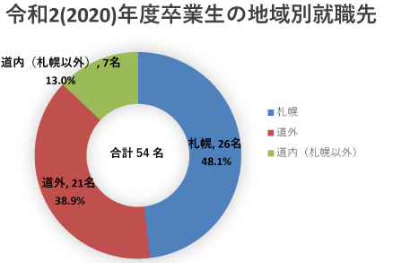 令和2(2020)年度卒業生の地域別就職先