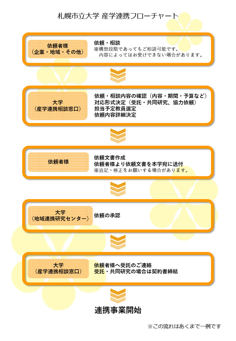 札幌市立大学産業連携フローチャート