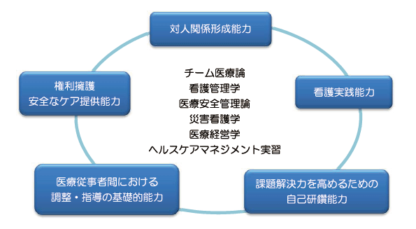 主な事業とそこで得られる能力の概念図