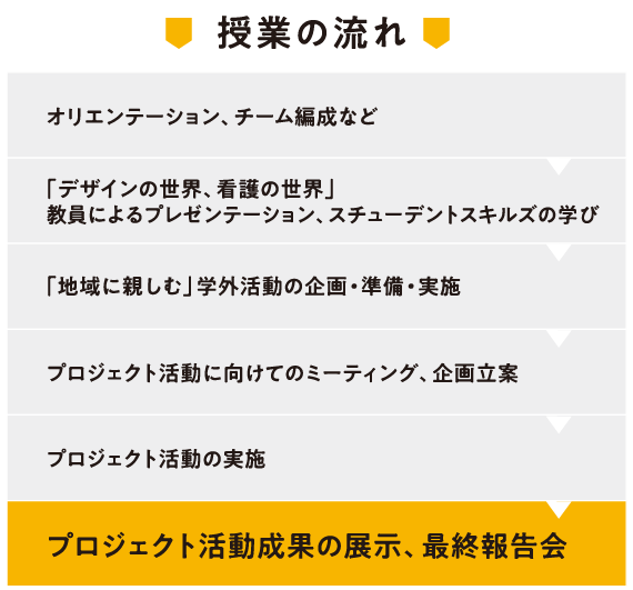 スタートアップ演習（1年次）の授業の流れ