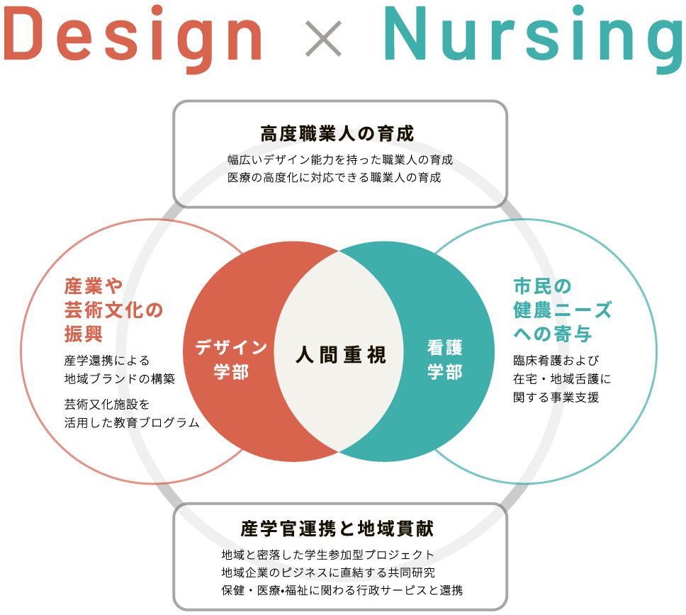 札幌市立大学が目指すもの概念図