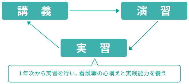 学びの流れの説明画像