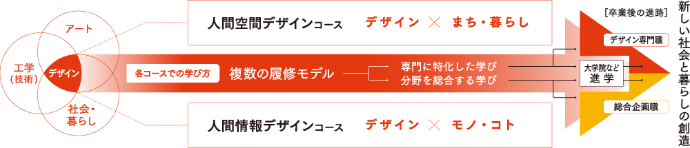 デザイン学部で扱うデザイン関連領域の概念図