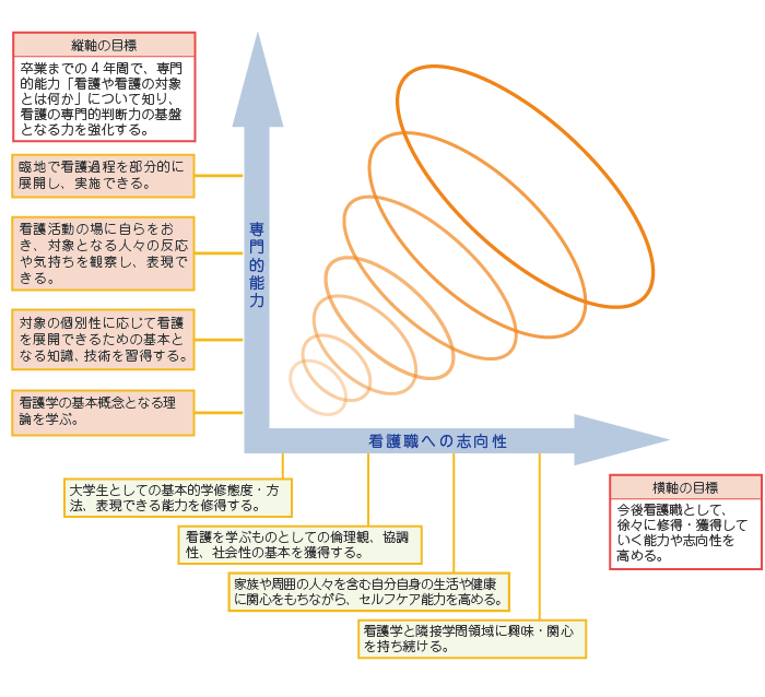 基礎看護学の概念図