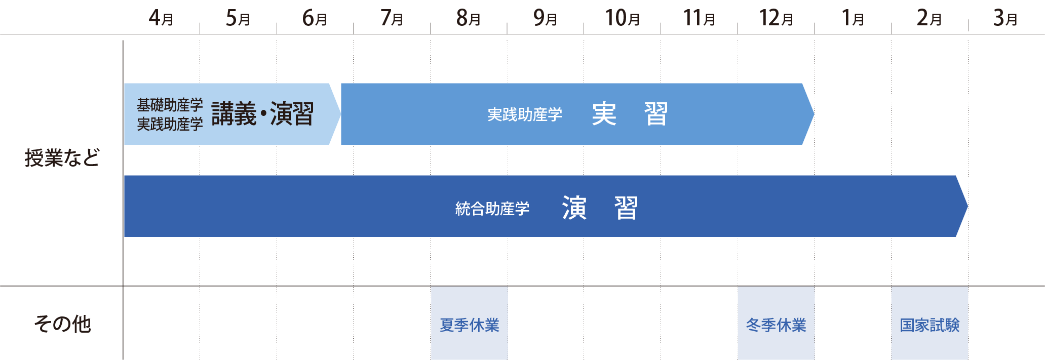 助産学専攻科の年間スケジュールの図