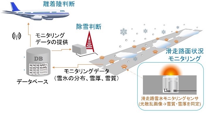 滑走路の雪氷の状態をリアルタイムでモニタリングするシステムのイメージ