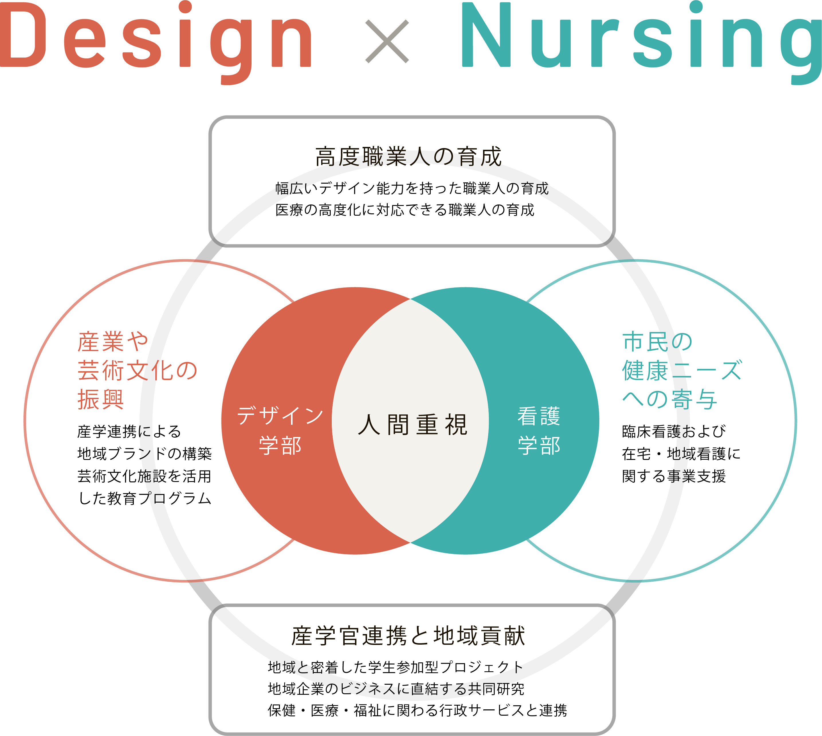 札幌市立大学が目指すもの概念図